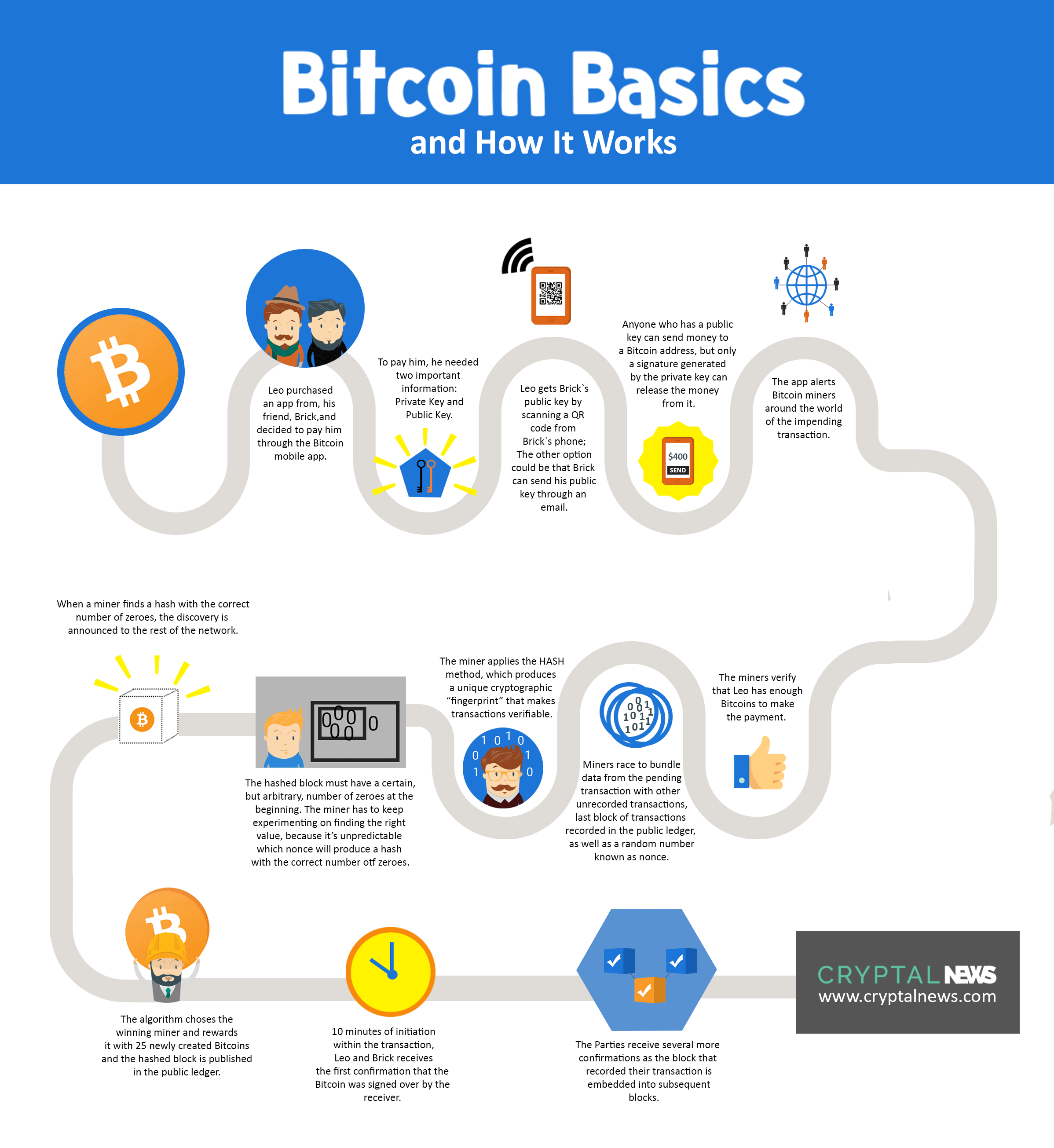 bitcoin how to work