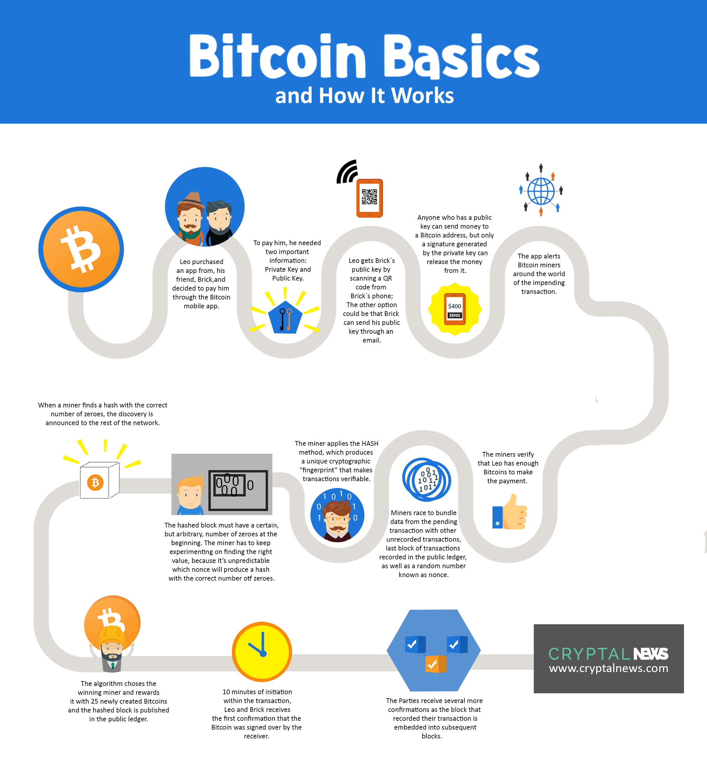 Bitcoin Basics And How It Works